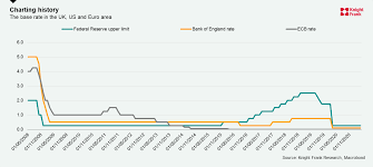 Base lending rate (blr) is the rate that followed by bank to determine house and shop loan. Five Reasons Why The Uk Housing Market Isn T Vulnerable To Rising Interest Rates For Now