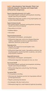 Liver function tests are conducted in order to determine whether your liver is functioning as it should, as well as to look for any abnormalities that may be indicators of conditions such as liver disease and liver infections. Liver Enzyme Interpretation And Liver Function Tests Today S Veterinary Practice