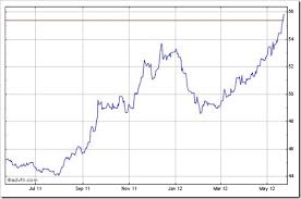 Rupee Hits New Record Low Of 57 12 Today Will Rafale Deal