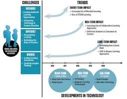 What Education Technology Could Look Like Over The Next Five Years Educational Technology Education Schools Around The World