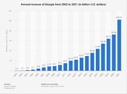 1/31/2022, q4 2021, $1.3345, $1.5345. Google Revenue 2002 2021 Statista