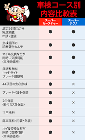 スーパーテクノ車検の料金 割引 車検のコバック 千葉市
