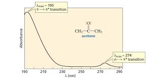 It acts as a single quantitative parameter to compare the absorption range of different molecules. Uv Vis Spectroscopy Absorbance Of Carbonyls Master Organic Chemistry