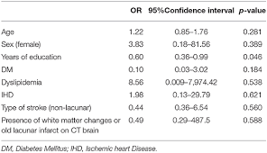 Globally, significant progress has been made in the number of options available for the treatment of the malaysian scenario was more debilitating with prevalence data between 2007 and 2017 exhibited stroke as the third leading cause of mortality. Frontiers Frequency Of Cognitive Impairment Among Malaysian Elderly Patients Following First Ischaemic Stroke A Case Control Study Public Health