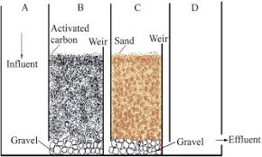 The rainwater harvesting tank comes in a variety of sizes. Ensuring Water Security By Utilizing Roof Harvested Rainwater And Lake Water Treated With A Low Cost Integrated Adsorption Filtration System Sciencedirect