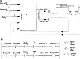 A Simple Plc Application A A Hydraulic Cylinder Controlled By A Plc Download Scientific Diagram