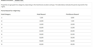 How To Redeem Marriott Points For Free Hotel Nights Cards
