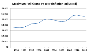 exploring trends in pell grant receipt and expenditures