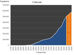 It is located on the edge of the rocky mountains, with pikes peak (14,110 ft) towering beside it to the west. Colorado Negative Population Growth