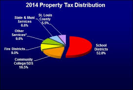 2014 Property Tax Distribution Chart Data