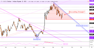 Us Dollar Vulnerable To Inr Idr And Myr On Bearish Reversal