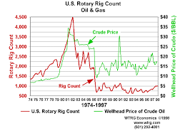 Crude Oil Price History And Analysis