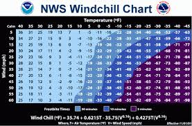 humidity temperature feels like chart 2019