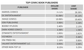 Comic Book Sales March 2018 Cosmic Book News