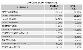 comic book sales march 2018 cosmic book news