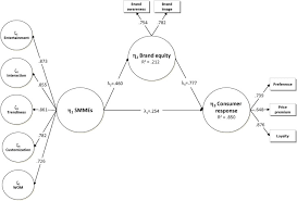 Your brand is an extension of your business. Social Media Marketing Efforts Of Luxury Brands Influence On Brand Equity And Consumer Behavior Sciencedirect