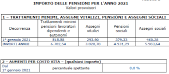 Oggi, sabato 2 gennaio 2021, alle ore 19 va in scena, come al solito, l'estrazione dei numeri vincenti del million day, uno tra i giochi estrazione vincicasa: Pensioni Conguagli Da 13 A 26 Euro Ma Aumenti Zero Nel 2021 La Repubblica