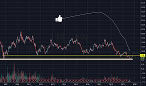Lpl Stock Price And Chart Nyse Lpl Tradingview