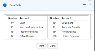 After 12 months the expense for prepaid insurance is fully accounted and your current asset balance for prepayments is at zero. Data Table 1 Number Account Number Account 11 Cash 31 Chegg Com
