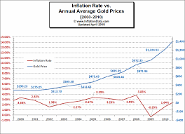 18, 2021 at 6:07 a.m. How Does Inflation Affect The Price Of Gold