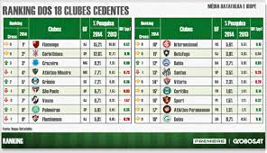 O time carioca tem duas partidas a menos que o bragantino. O Ranking Do Pay Per View 2014 No Futebol Brasileiro Flamengo Coluna Do Fla