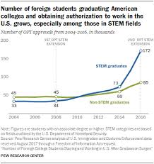 Increase In Foreign Student Graduates Staying And Working In