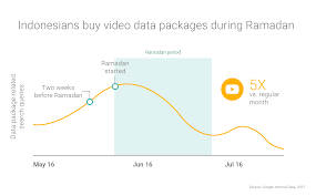 Ramadan is considered a sacred month during which muslims focus on fasting and praying. During Ramadan In Malaysia And Indonesia Technology Helps Out All Month Long