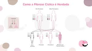 La fibrosis quística (fq) es una enfermedad hereditaria. Conheca A Fibrose Cistica