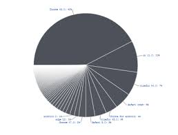 Free Pie Chart Maker Create A Stunning Pie Chart With