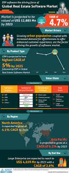 Real estate management software is technology that makes asset and property management easier. Real Estate Virtual Tour Software Market Fastdelhi Com
