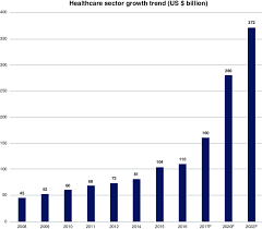 Did you know that hefcu offers free share draft (checking) accounts, club accounts, and low loan rates on a number of loan products? 1 Healthcare Sector Growth Trend Source Frost And Sullivan Lsi Download Scientific Diagram