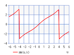 Jacobi Amplitude Function Am U K Chart Calculator High