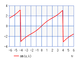 jacobi amplitude function am u k chart calculator high