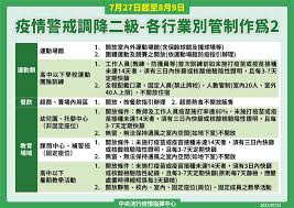 Jul 23, 2021 · 他宣布，7月27日起至8月9日調降為二級警戒，各項指引也放寬，但外出除餐飲仍要戴口罩，包括除了飲食外，外出全程配戴口罩，以及開放室內50人、室外100人集會活動，此外，婚宴、公祭及幼兒園、課照中心、補習班、托嬰中心、失智據點、美容美體業、宗教場所等，符合各部會規定可開放。 Dsrsg1zwjg6stm