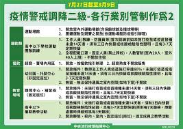 Jul 23, 2021 · 他宣布，7月27日起至8月9日調降為二級警戒，各項指引也放寬，但外出除餐飲仍要戴口罩，包括除了飲食外，外出全程配戴口罩，以及開放室內50人、室外100人集會活動，此外，婚宴、公祭及幼兒園、課照中心、補習班、托嬰中心、失智據點、美容美體業、宗教場所等，符合各部會規定可開放。 Dsrsg1zwjg6stm