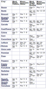 Pin By Sara Croff On Miscellaneous Old Farmers Almanac Old Farmer Planting Schedule