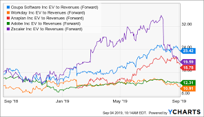 Coupa Bound To Fall Coupa Software Incorporated Nasdaq