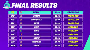 Table of contents good fortnite team names that are not taken in 2020 sweaty fortnite clan names sweaty fortnite clan names. Sweaty Fortnite Names 2000 Cool Fortnite Name Symbols For Your Fortnite Nicknames Here S A Full List Of Cool Cute Good Amazing Incredible Best And Sweaty Fortnite Is Arguably One Of The Most Popular Battle Royale Video Games Developed By Epic