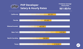 Hire a trusted freelancer mobile app developer today! Hire The Best Php Developer Jul 2021 Arc