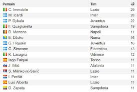 Topskor liga italia 2020/21 (serie a). Hasil Liga Italia Minggu 6 5 Klasemen Dan Top Skor Sementara Bolalob Com