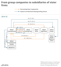Adani group has restructured its business under the newly structured pattern, the group adani group is the largest coal importer in india. From 2014 To 2019 How The Adani Group Funded Its Expansion
