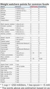 oma weight watcher points