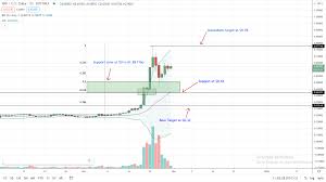 Why are xrp prices so low? Ripple Price Prediction Xrp Recovers Adds 34 As Bulls Aim Above 1 Crypto Economy