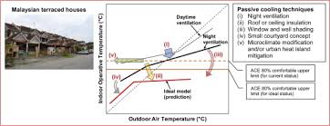 Assessment has 3 different meanings, translation & definations. Comparative Assessment Of Vernacular Passive Cooling Techniques For Improving Indoor Thermal Comfort Of Modern Terraced Houses In Hot Humid Climate Of Malaysia Sciencedirect