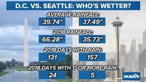 What is the highest temperature in seattle wa? Move Over Seattle Washington Dc Actually Gets More Rain Every Year Wusa9 Com