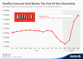 Chart The End Of Net Neutrality Statista