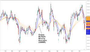 guppy multiple moving average gmma definition and uses