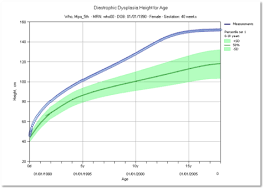 Pediatric Growth Charts Medda