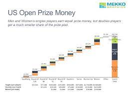 The australian open prize money is considered one of the highest payouts in international tennis. How Much Do Tennis Players Earn In The Us Open Mekko Graphics