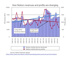Nokias Revenue And Profit Trends Point To Its Key Problem
